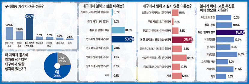 [대한민국 대전환, 지방시대.Ⅱ 대구경북 생존보고서] 양질의 교육기관, 일자리 필요