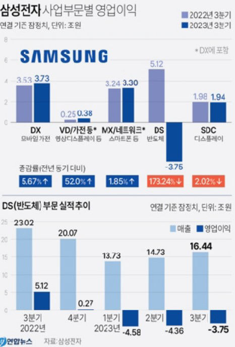 삼성전자 3분기 영업익 2.4조…반도체 적자는 3.7조