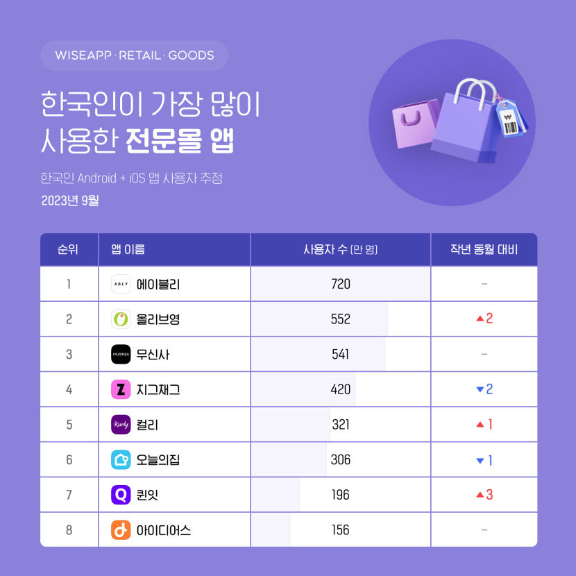 올리브영 앱 설치 1천만명 돌파…국내 2위