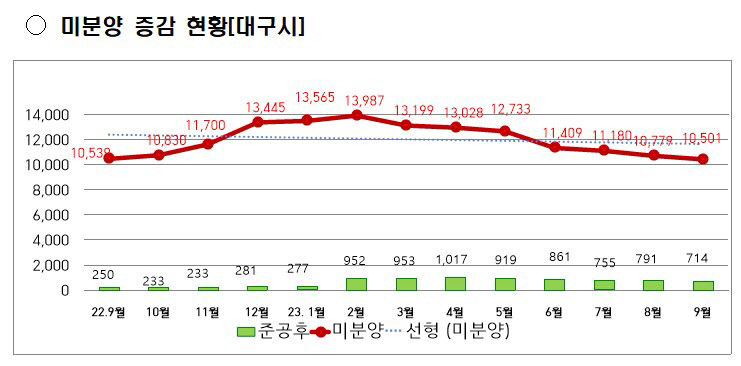 9월 대구 미분양 아파트 278가구 소진…7개월 연속 미분양 감소세