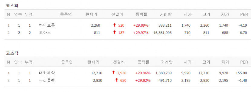 대화제약·누리플랜·하이트론·코아스 상한가 , 씨아이테크·하이드로리튬 등 DMZ 평화공원 관련주도 급등