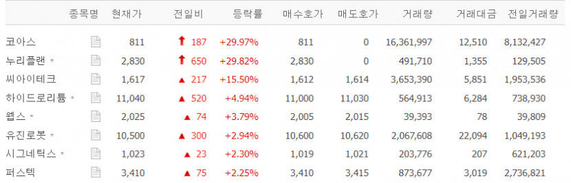 대화제약·누리플랜·하이트론·코아스 상한가 , 씨아이테크·하이드로리튬 등 DMZ 평화공원 관련주도 급등