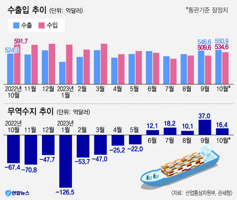 무역수지 흑자 행진에도 중소기업 많은 대구경북 못 웃는다