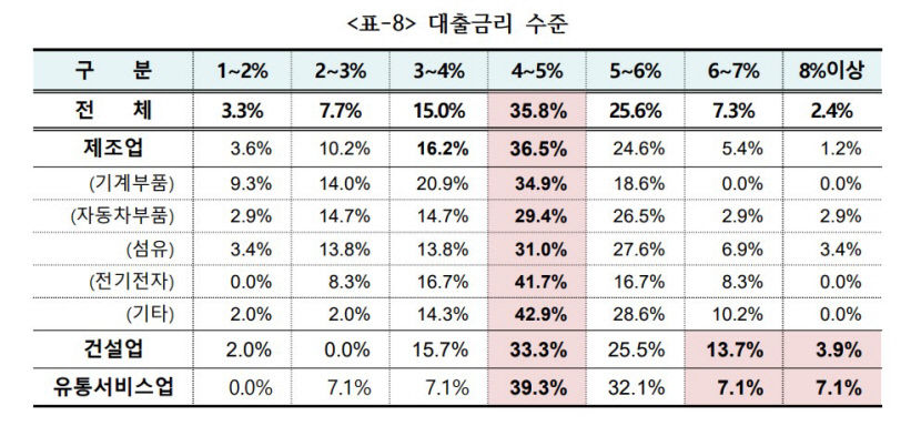 대구 올해 5%이상 대출금리 쓰는 중소기업 35% 넘었다