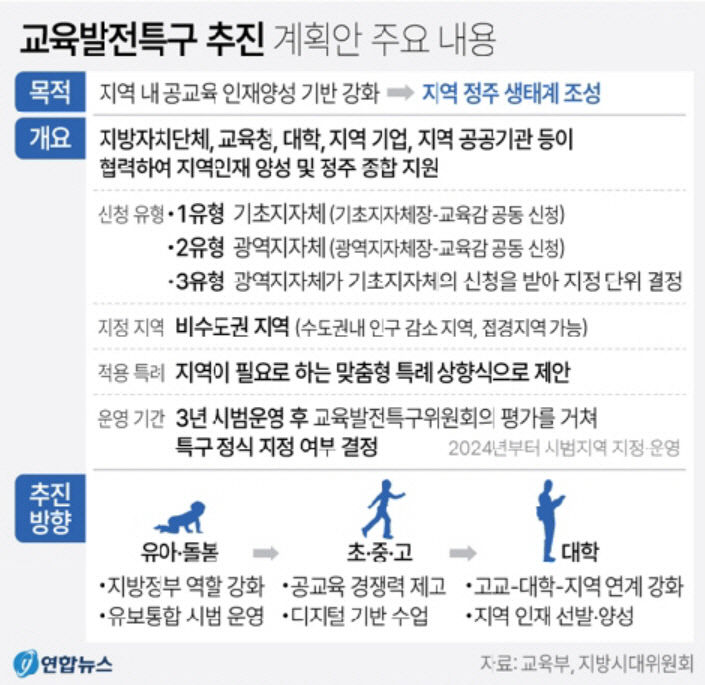 정부, 지방이 주도하는 교육발전특구 통해 정주여건까지 개선