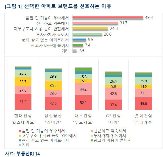 올해 베스트 아파트 브랜드 1위는 힐스테이트