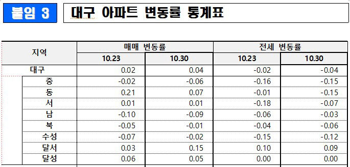 대구 아파트값 13주 연속 상승