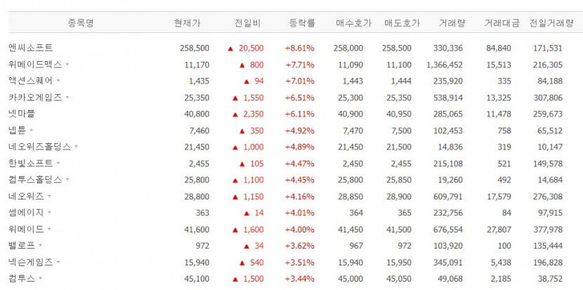 10년만의 신작 출시 엔씨소프트, 8%대 상승…위메이드맥스·액션스퀘어·카카오게임즈 등도 함께 상승