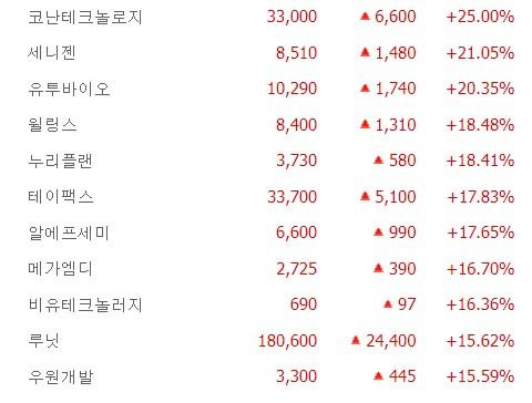 경보제약·큐리언트 등 4종목 상한가. 코난테크놀로지·세니젠·유투바이오·윌링스 급등 마감