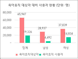 경북도 공무원 육아 휴직률 전국 최하위 …전체의 21.6%에 불과