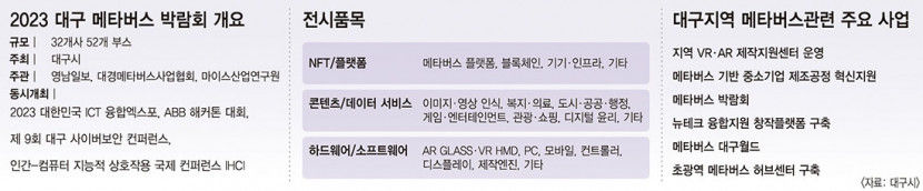 대구의 새로운 미래산업 연결고리 메타버스 탐험