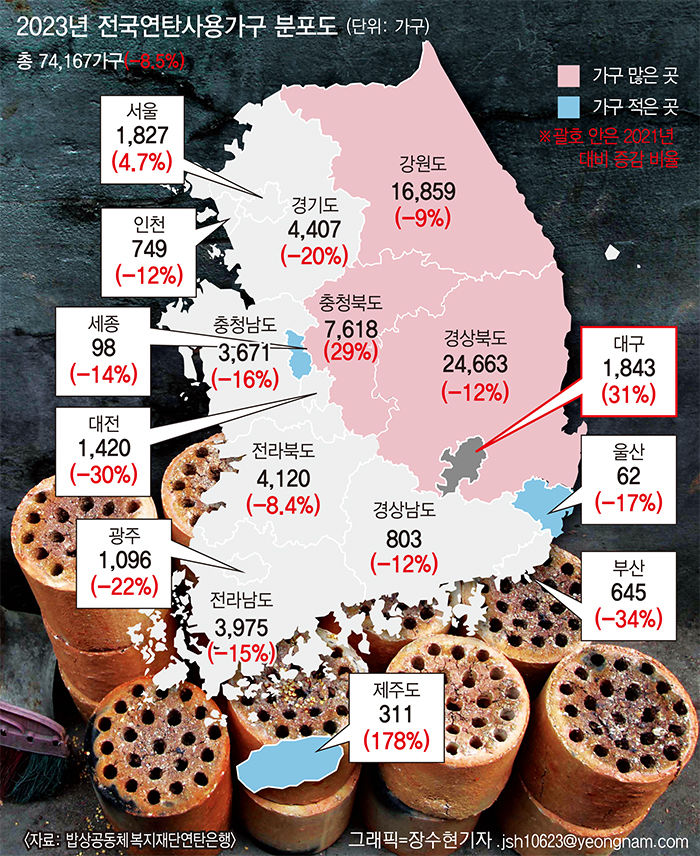대구 연탄사용가구 2년 전 대비 31%↑…전국은 오히려 8.5%↓