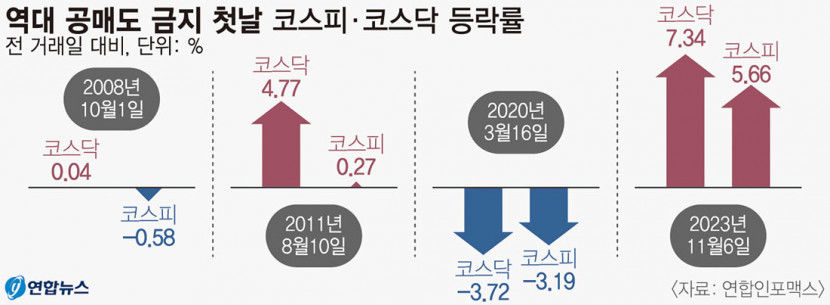공매도 금지 첫날 주식시장 요동…코스닥 사이드카 발동, 2차전지주 폭등