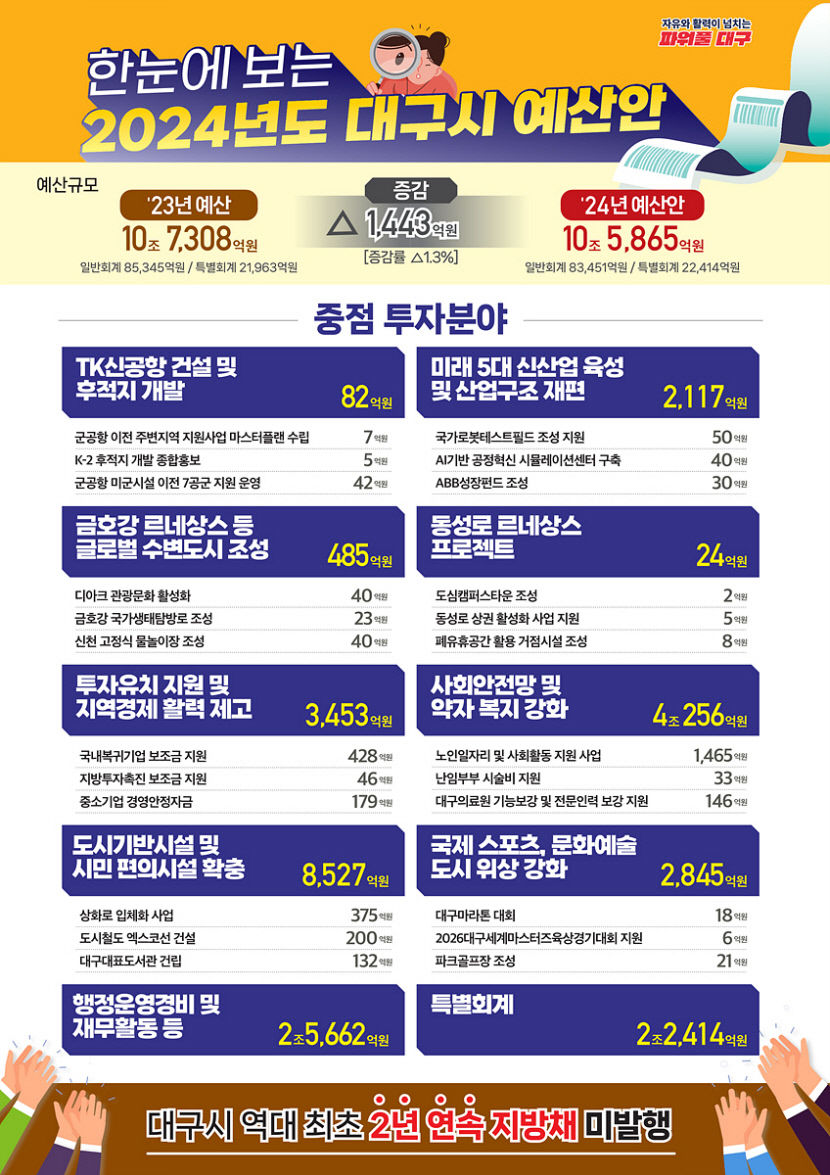 10조5천865억원 대구시, 내년도 예산안 시의회 제출…IMF 이후 첫 감소