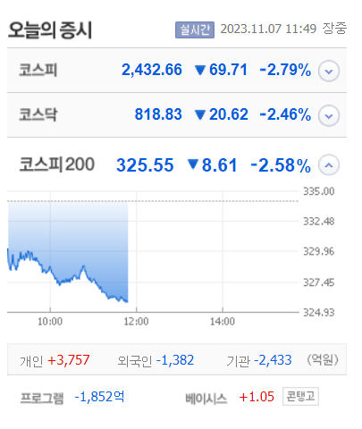 코스피·코스닥 큰 폭 하락, 경농·하이트론 상한가…배경은?