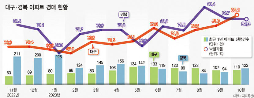 대구 아파트 낙찰가율 86%…18개월만에 최고