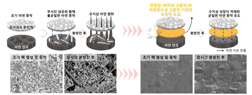 포스텍 연구팀, 배터리 전극 보호막 개발