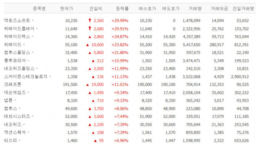 액토즈소프트·위메이드플레이 상한가, 컴투스홀딩스·크래프톤·넵튠 등 게임 관련주 급등