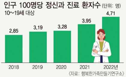 초·중·고 한 학급 25명 중 1~2명은 마음의 병을 앓고 있다