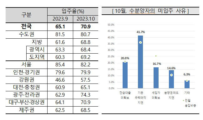 대구권 아파트 입주율 70%대 올해 최고