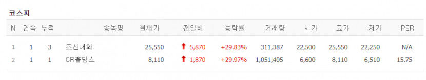 조선내화·CR홀딩스 상한가 직행, 포스코와 공급계약 소식 훈풍