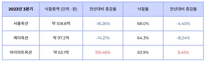 국내 미술시장 약세 지속...조정기에서 침체기로 접어들어