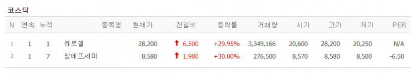 알에프세미, 상장 이틀째 큐로셀 상한가 직행