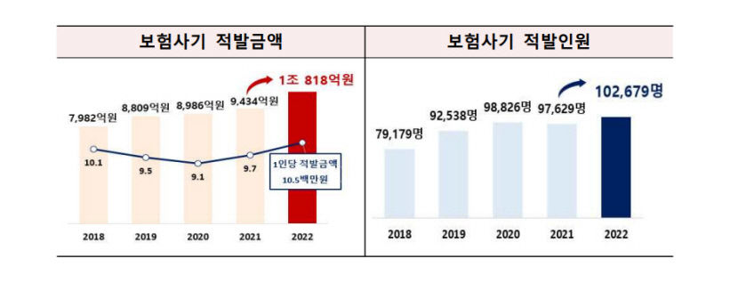 보험사기 적발금액 지난해 첫 1조 돌파…수법 갈수록 고도화·조직화