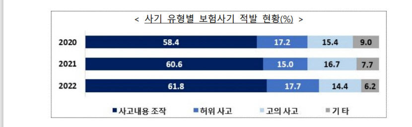 보험사기 적발금액 지난해 첫 1조 돌파…수법 갈수록 고도화·조직화