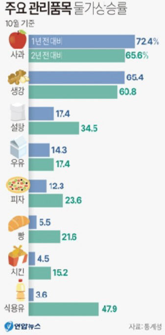 정부, 빵·우유 등 28개 농식품 가격 매일 직접 점검한다