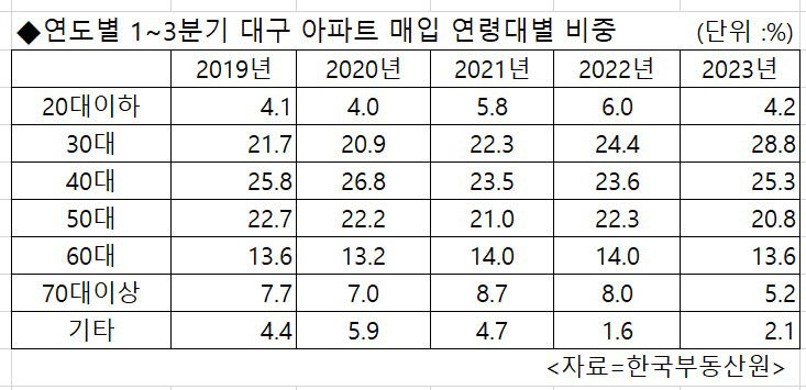 대구 아파트 매입 큰손은 30대…8만5천건으로 전체 27%