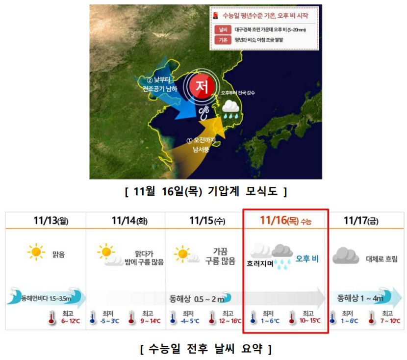 대구·경북 수능 한파 없어…수능날 비온 뒤 다시 추워져