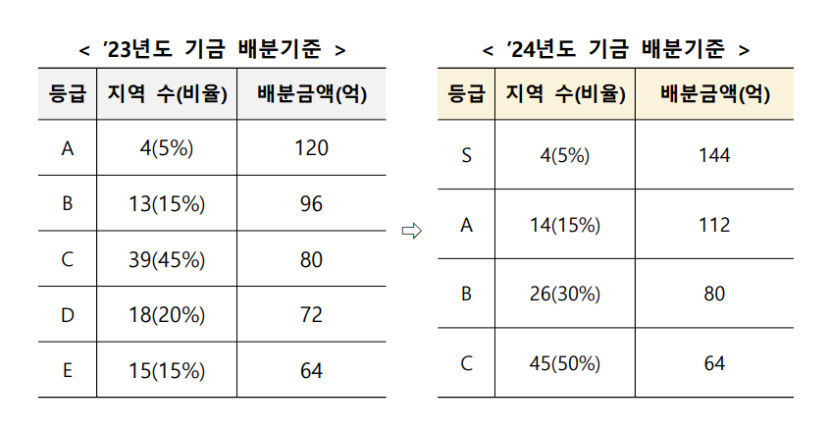 대구 서·남구, 군위군 2024 지방소멸대응기금 평가서 최하위 등급