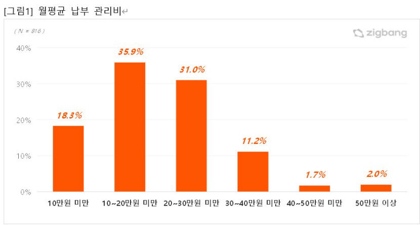주택 거주자 74.9% 관리비 비싸다