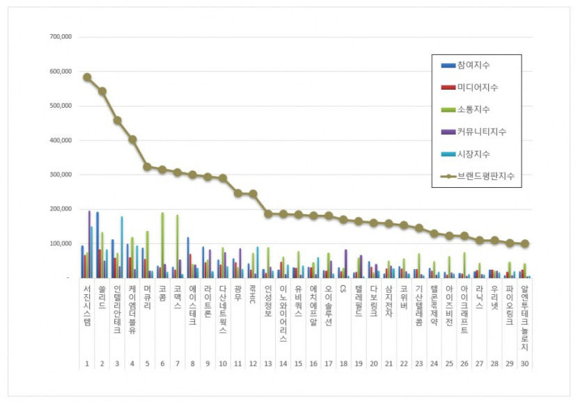 서진시스템, 11월 통신장비 상장기업 브랜드평판 1위…2위 쏠리드·인텔리안테크·케이엠더블유·머큐리 순