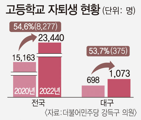 고교 자퇴 후 수능에 몰두할래요…학교 대신 학원서 대입 준비 늘어