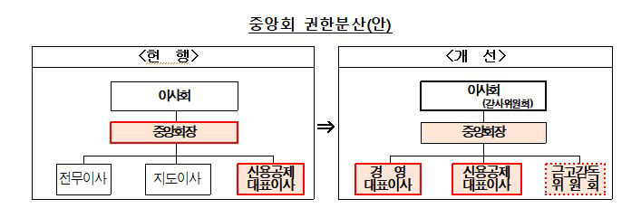 비리와 부실로 얼룩진 새마을금고 대수술…전문경영인 도입