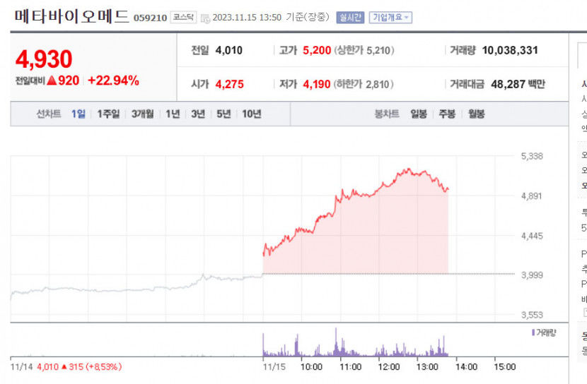 메타바이오메드 급등, 호실적 기대감에 훈풍