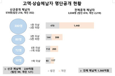 경북도, 고액·상습 체납자 570명 명단공개