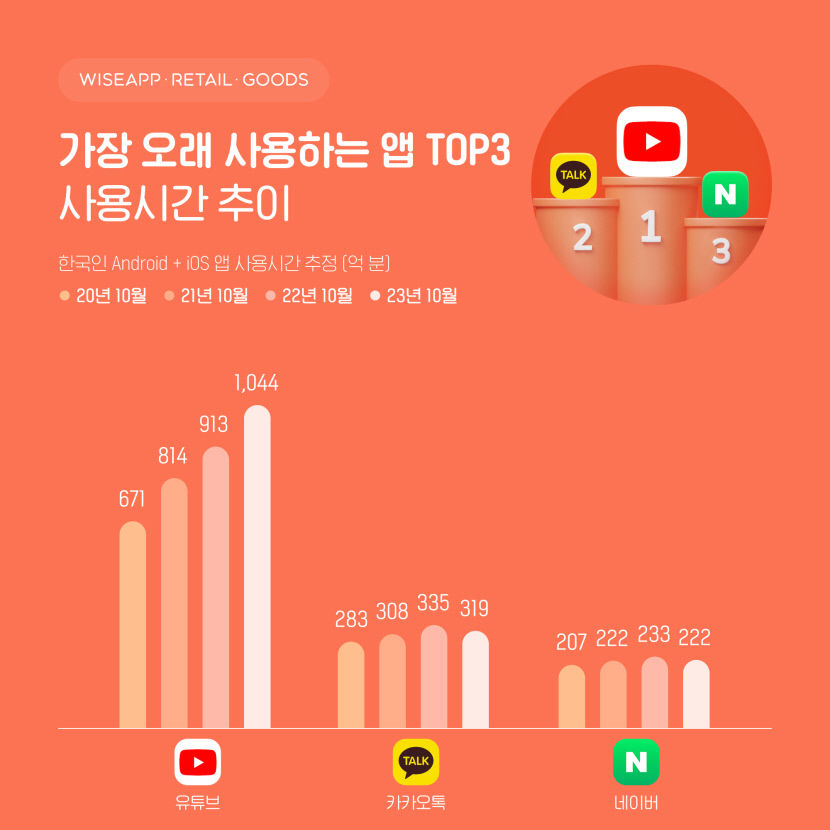 유튜브 홀릭 한국인 시청시간 1천44억 분