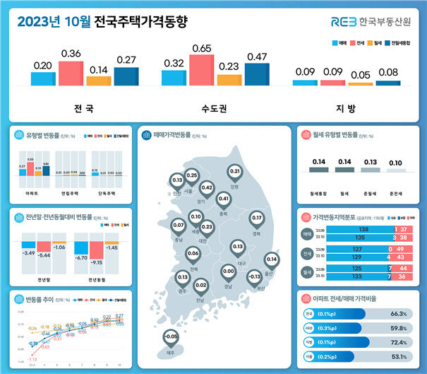 대구 아파트값 3개월 연속 오름세…상승폭은 축소