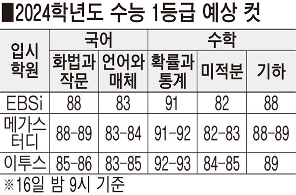 수능 등급컷 국어 83점, 수학 82점 이상 1등급 예상