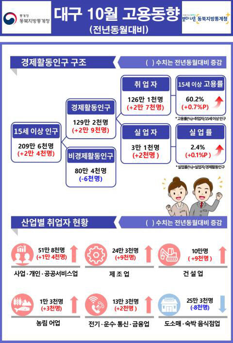 대구 취업자, 고용률 10월기준 역대최고치