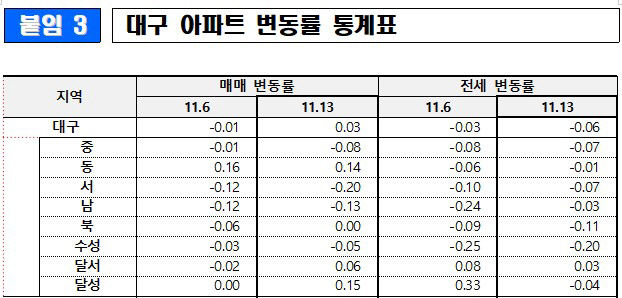 대구 아파트값 한 주만에 상승 전환
