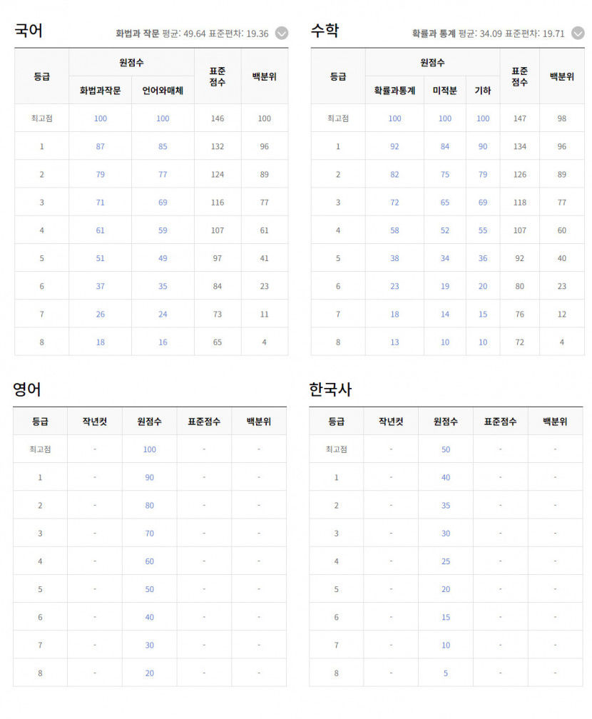 2024학년도 수능 예상등급컷 (ebsi )