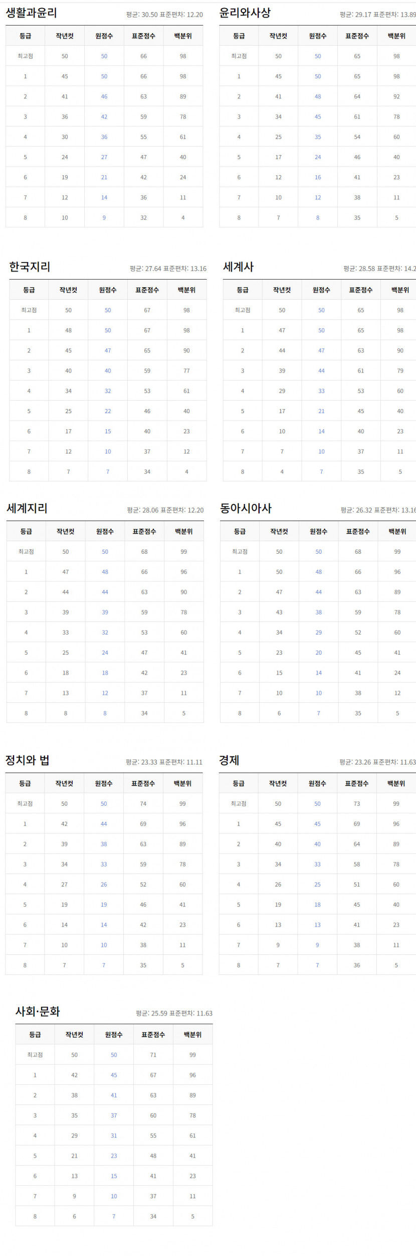 2024학년도 수능 예상등급컷 (ebsi )