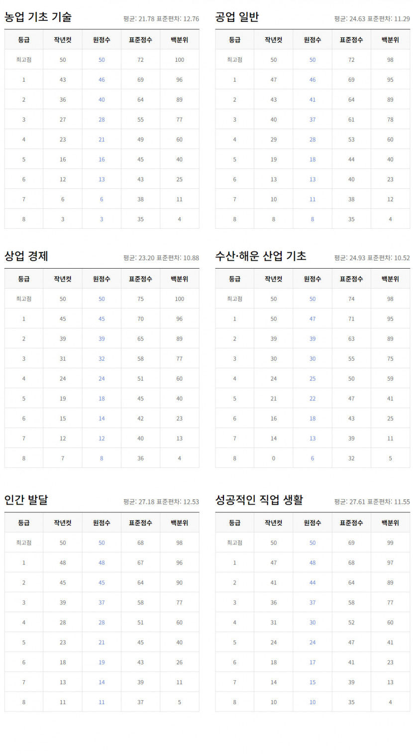 2024학년도 수능 예상등급컷 (ebsi )