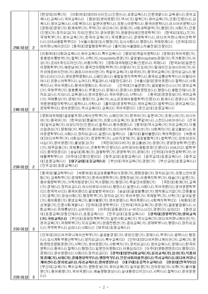 2024학년도 수능 가채점 결과로 본 주요 대학·학과 지원 가능 점수