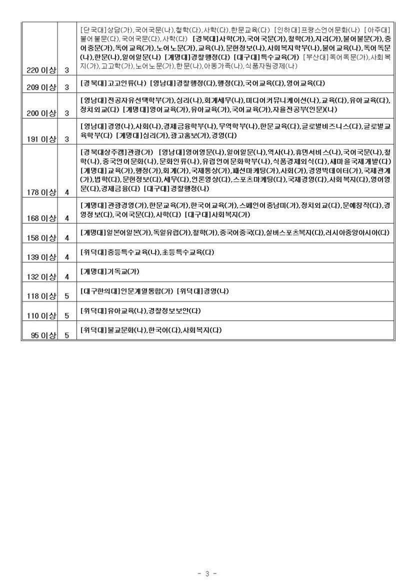 2024학년도 수능 가채점 결과로 본 주요 대학·학과 지원 가능 점수