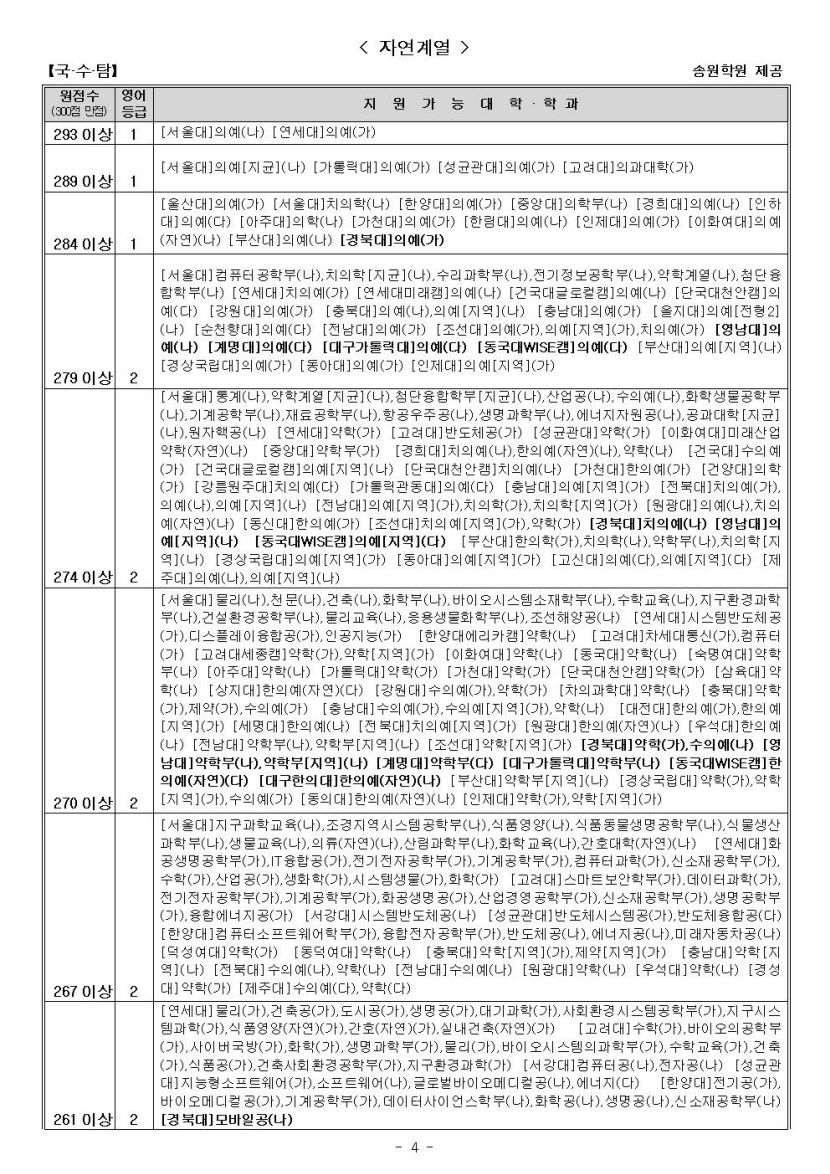 2024학년도 수능 가채점 결과로 본 주요 대학·학과 지원 가능 점수